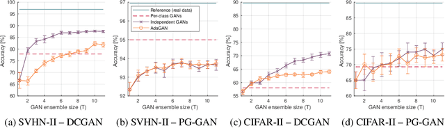 Figure 3 for Ensembles of GANs for synthetic training data generation