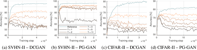 Figure 4 for Ensembles of GANs for synthetic training data generation