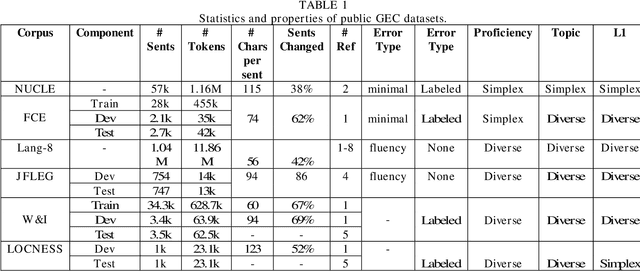 Figure 1 for A Comprehensive Survey of Grammar Error Correction