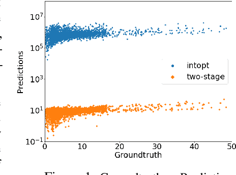 Figure 2 for Interior Point Solving for LP-based prediction+optimisation