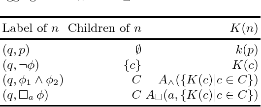 Figure 1 for Minimal Proof Search for Modal Logic K Model Checking