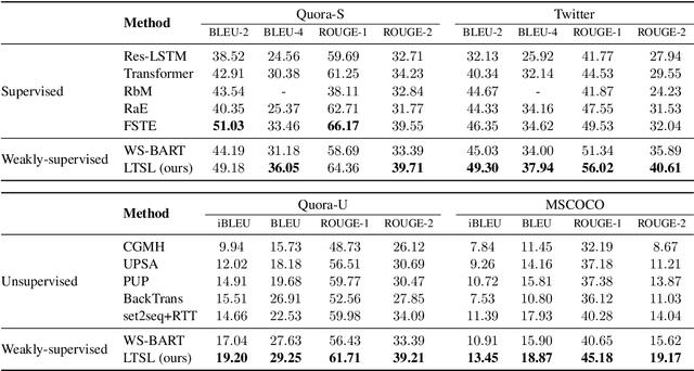 Figure 3 for Learning to Selectively Learn for Weakly-supervised Paraphrase Generation