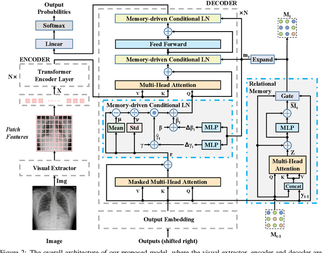 Figure 3 for Generating Radiology Reports via Memory-driven Transformer