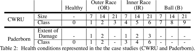 Figure 4 for Controlled Generation of Unseen Faults for Partial and OpenSet&Partial Domain Adaptation