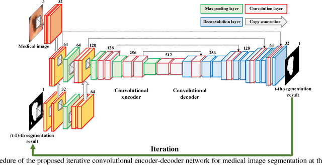 Figure 1 for Iterative Deep Convolutional Encoder-Decoder Network for Medical Image Segmentation