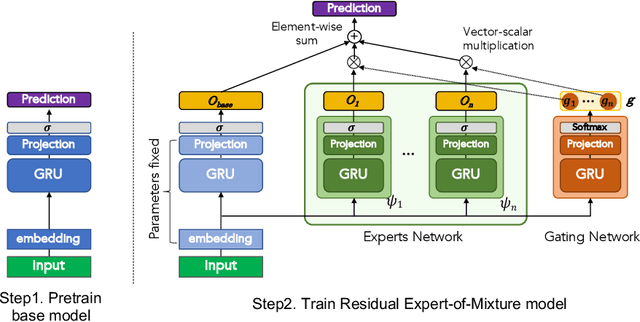 Figure 1 for Learning to Adapt Clinical Sequences with Residual Mixture of Experts
