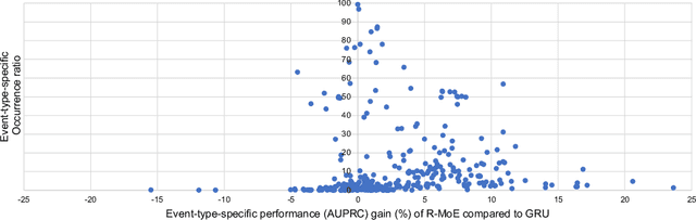 Figure 3 for Learning to Adapt Clinical Sequences with Residual Mixture of Experts
