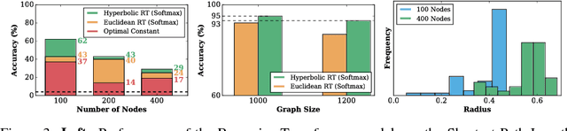 Figure 4 for Hyperbolic Attention Networks