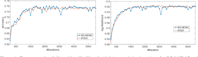 Figure 1 for Particle Optimization in Stochastic Gradient MCMC