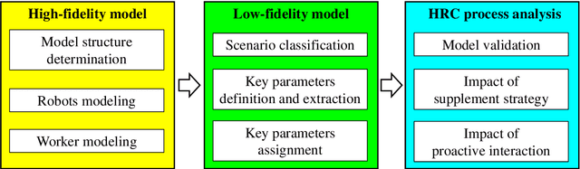 Figure 4 for How human-robot collaboration impacts construction productivity: an agent-based multi-fidelity modeling approach