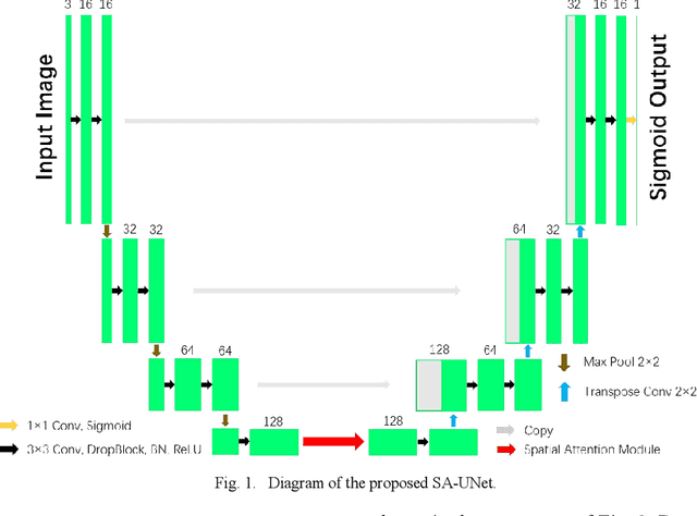 Figure 1 for SA-UNet: Spatial Attention U-Net for Retinal Vessel Segmentation