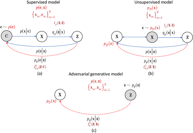 Figure 2 for Information bottleneck through variational glasses