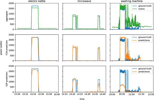 Figure 3 for Non-Intrusive Load Monitoring with Fully Convolutional Networks