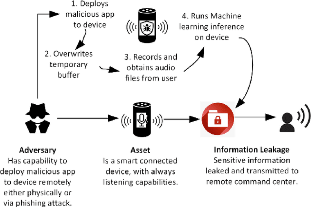 Figure 2 for A GAN-based Approach for Mitigating Inference Attacks in Smart Home Environment