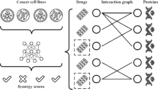 Figure 1 for MOOMIN: Deep Molecular Omics Network for Anti-Cancer Drug Combination Therapy