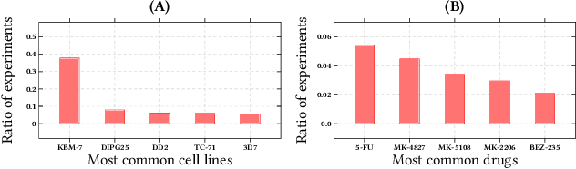 Figure 3 for MOOMIN: Deep Molecular Omics Network for Anti-Cancer Drug Combination Therapy