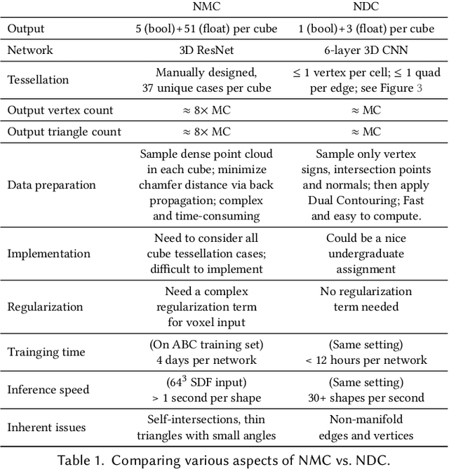 Figure 2 for Neural Dual Contouring