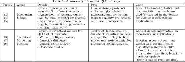 Figure 1 for A Technical Survey on Statistical Modelling and Design Methods for Crowdsourcing Quality Control