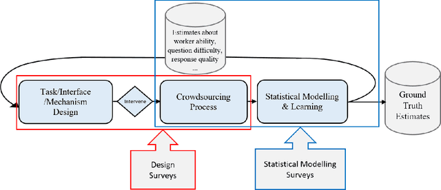 Figure 2 for A Technical Survey on Statistical Modelling and Design Methods for Crowdsourcing Quality Control