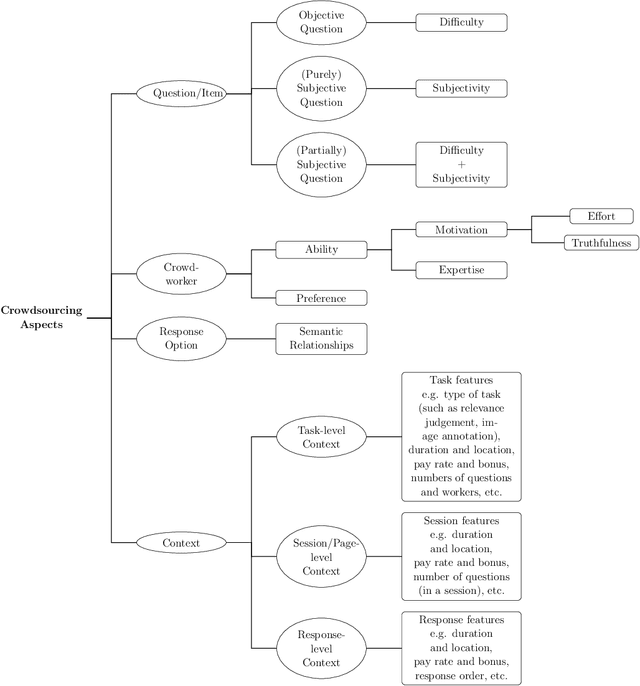 Figure 3 for A Technical Survey on Statistical Modelling and Design Methods for Crowdsourcing Quality Control
