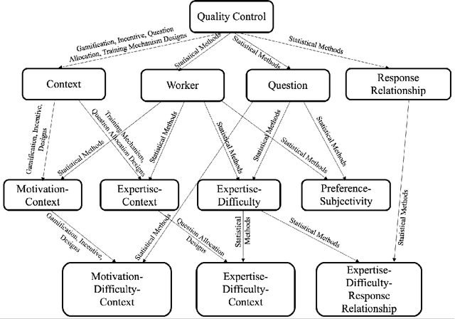 Figure 4 for A Technical Survey on Statistical Modelling and Design Methods for Crowdsourcing Quality Control