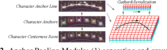 Figure 2 for A New Perspective for Flexible Feature Gathering in Scene Text Recognition Via Character Anchor Pooling