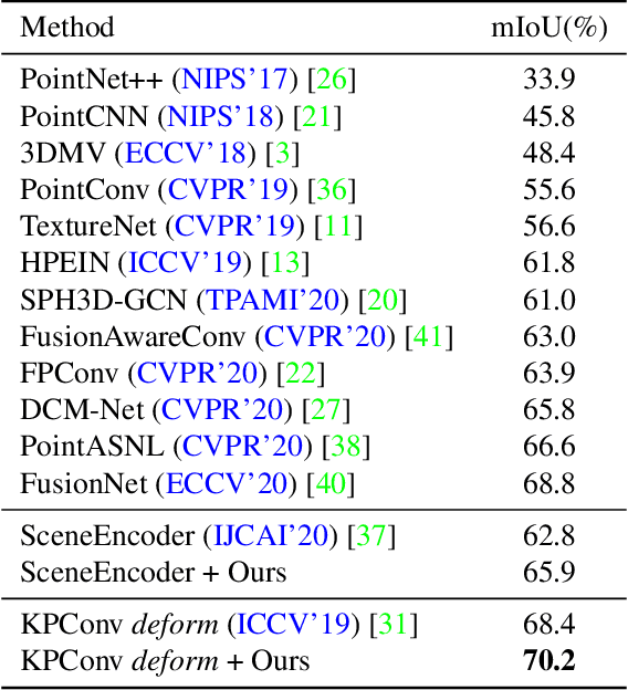 Figure 2 for Omni-supervised Point Cloud Segmentation via Gradual Receptive Field Component Reasoning