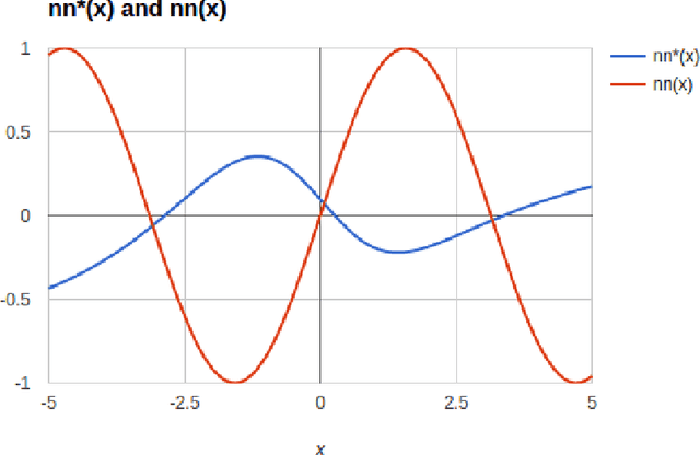Figure 1 for Negative Learning Rates and P-Learning