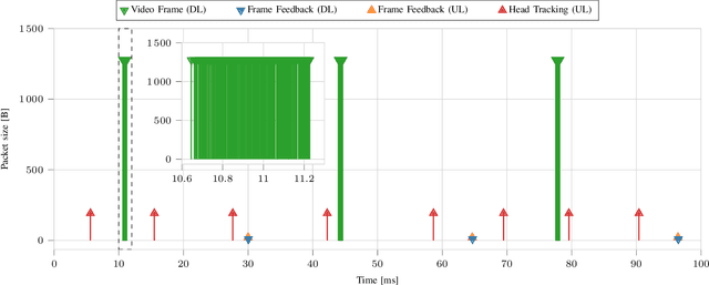 Figure 1 for Temporal Characterization of XR Traffic with Application to Predictive Network Slicing
