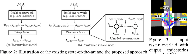 Figure 2 for Deep Kinematic Models for Physically Realistic Prediction of Vehicle Trajectories