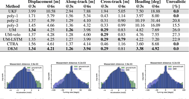 Figure 4 for Deep Kinematic Models for Physically Realistic Prediction of Vehicle Trajectories