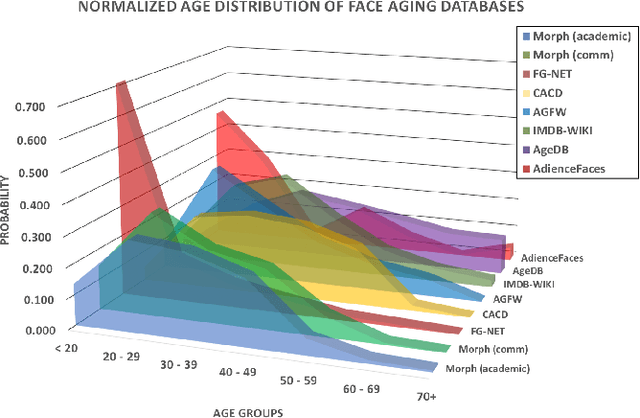 Figure 2 for Longitudinal Face Aging in the Wild - Recent Deep Learning Approaches