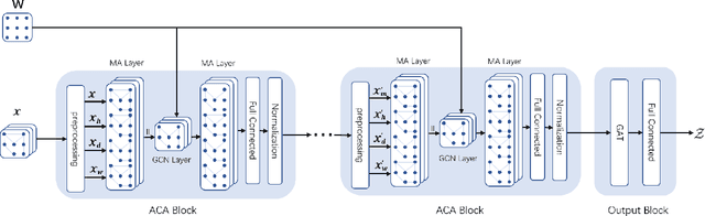 Figure 1 for GACAN: Graph Attention-Convolution-Attention Networks for Traffic Forecasting Based on Multi-granularity Time Series