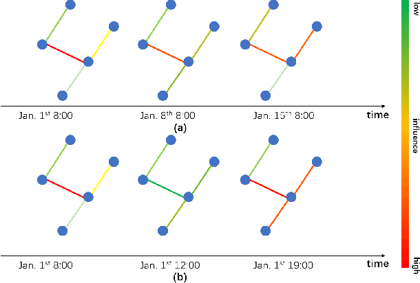 Figure 2 for GACAN: Graph Attention-Convolution-Attention Networks for Traffic Forecasting Based on Multi-granularity Time Series