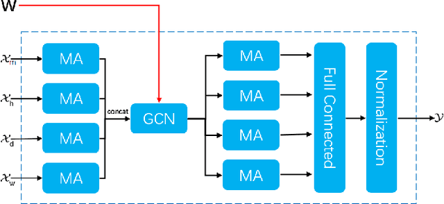 Figure 3 for GACAN: Graph Attention-Convolution-Attention Networks for Traffic Forecasting Based on Multi-granularity Time Series