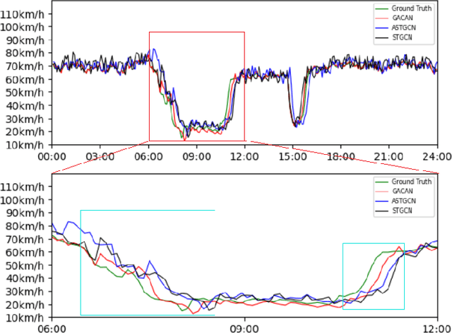 Figure 4 for GACAN: Graph Attention-Convolution-Attention Networks for Traffic Forecasting Based on Multi-granularity Time Series