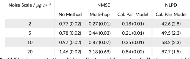 Figure 1 for Modelling calibration uncertainty in networks of environmental sensors