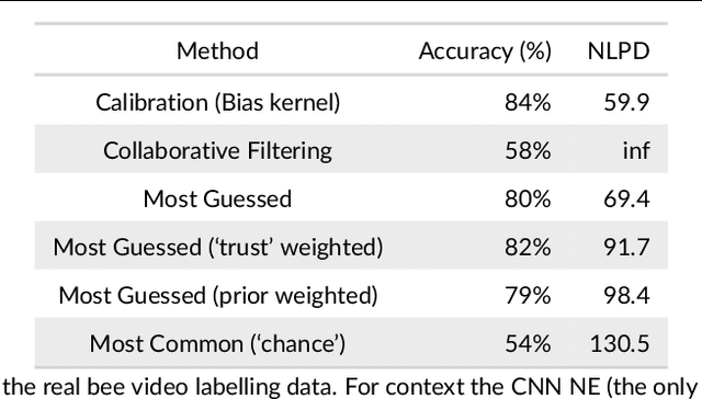 Figure 4 for Modelling calibration uncertainty in networks of environmental sensors