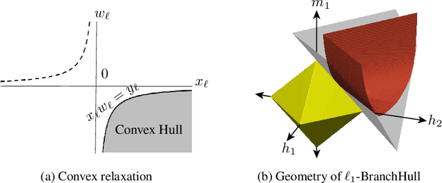 Figure 1 for A Convex Program for Mixed Linear Regression with a Recovery Guarantee for Well-Separated Data