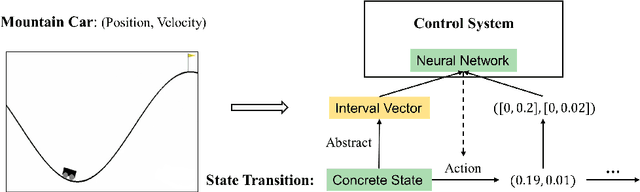 Figure 2 for Learning on Abstract Domains: A New Approach for Verifiable Guarantee in Reinforcement Learning