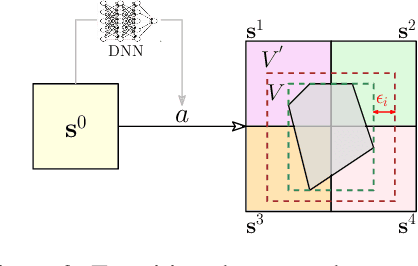 Figure 3 for Learning on Abstract Domains: A New Approach for Verifiable Guarantee in Reinforcement Learning