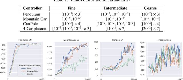 Figure 1 for Learning on Abstract Domains: A New Approach for Verifiable Guarantee in Reinforcement Learning