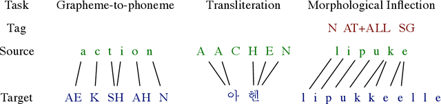Figure 1 for Exact Hard Monotonic Attention for Character-Level Transduction