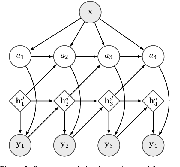 Figure 3 for Exact Hard Monotonic Attention for Character-Level Transduction