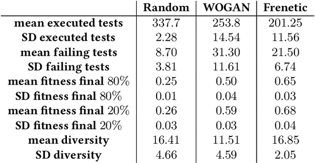 Figure 2 for Wasserstein Generative Adversarial Networks for Online Test Generation for Cyber Physical Systems
