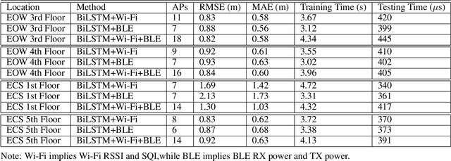Figure 4 for Wi-Fi and Bluetooth Contact Tracing Without User Intervention