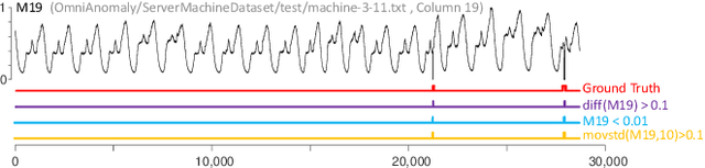 Figure 1 for Current Time Series Anomaly Detection Benchmarks are Flawed and are Creating the Illusion of Progress