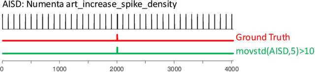 Figure 3 for Current Time Series Anomaly Detection Benchmarks are Flawed and are Creating the Illusion of Progress