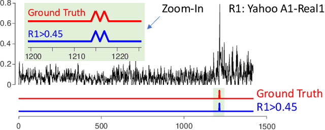 Figure 4 for Current Time Series Anomaly Detection Benchmarks are Flawed and are Creating the Illusion of Progress