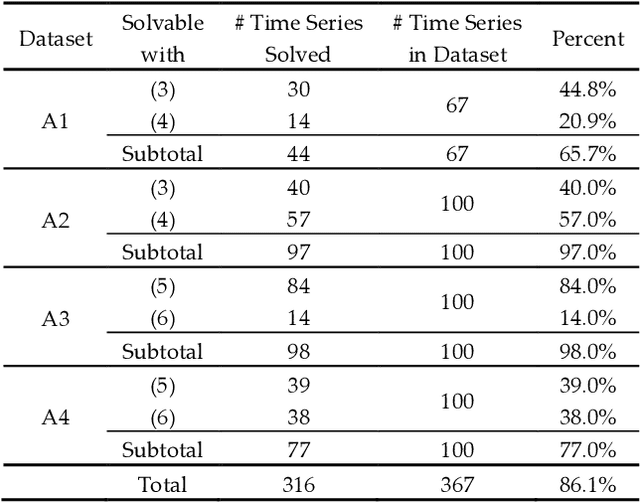 Figure 2 for Current Time Series Anomaly Detection Benchmarks are Flawed and are Creating the Illusion of Progress